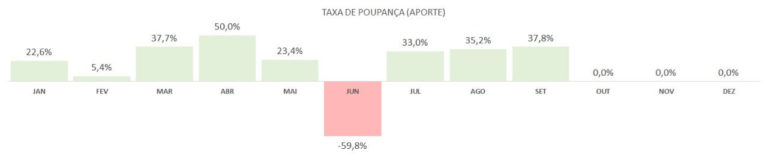 O que é e qual a importância de sua Taxa de Poupança (Aporte)